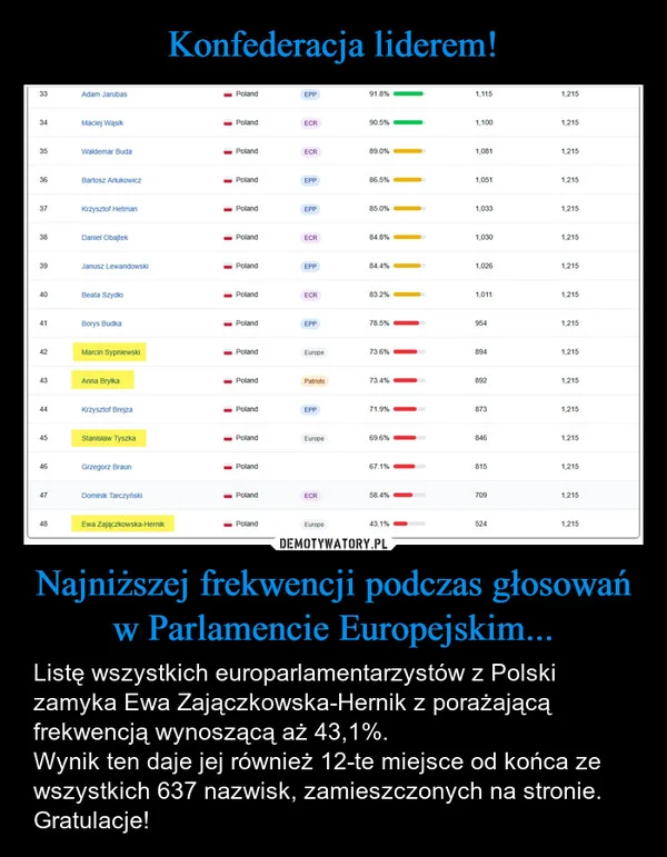 
    Konfederacja liderem! Najniższej frekwencji podczas głosowań w Parlamencie Europejskim...