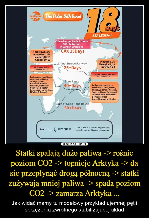 
    Statki spalają dużo paliwa -> rośnie poziom CO2 -> topnieje Arktyka -> da sie przepłynąć drogą północną -> statki zużywają mniej paliwa -> spada poziom CO2 -> zamarza Arktyka ...