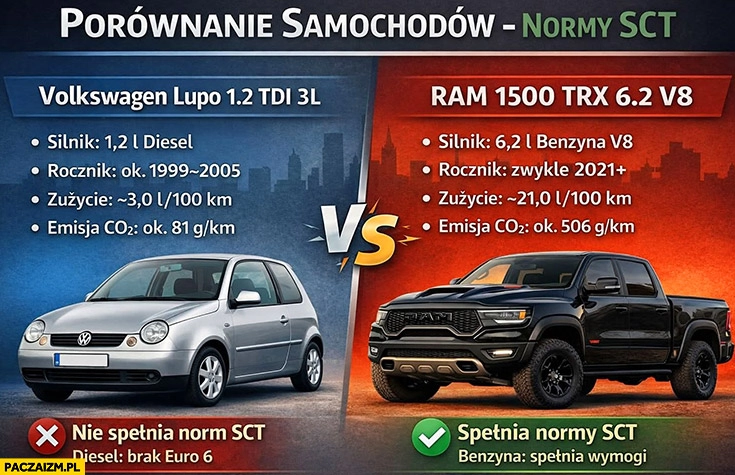 
    Strefa czystego transportu porównanie samochodów: Volkswagen Lupo vs RAM 1500