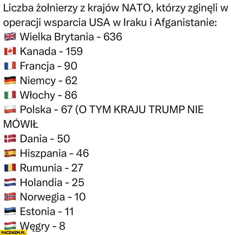 
    Liczba żołnierzy krajów NATO którzy zginęli wspierając USA w Iraku i Afganistanie, Polska (o tym kraju Trump nie mowił)