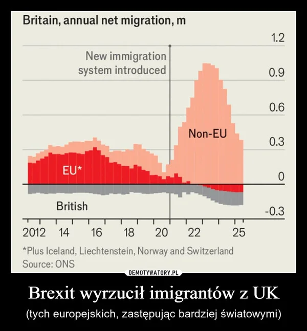 Brexit wyrzucił imigrantów z UK