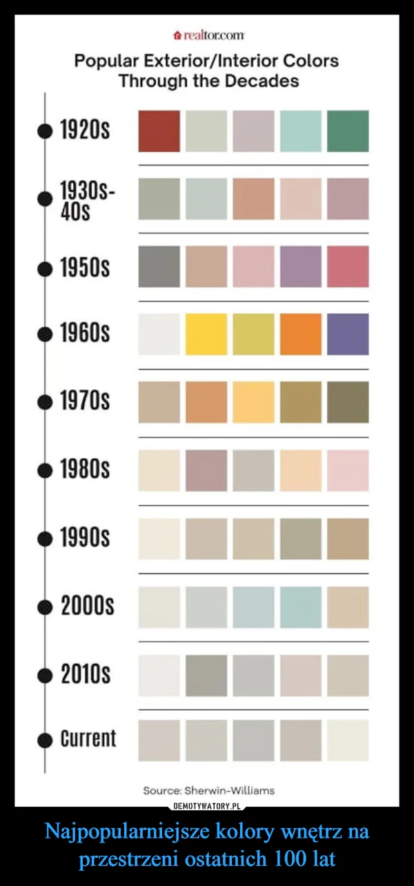 Najpopularniejsze kolory wnętrz na przestrzeni ostatnich 100 lat