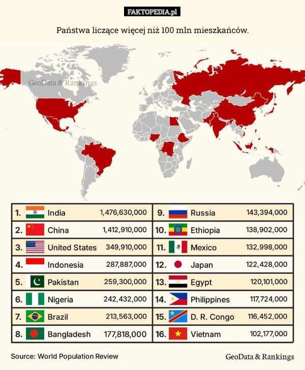 Państwa liczące więcej niż 100 mln mieszkańców.