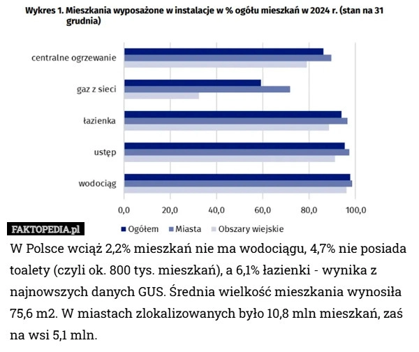 
    W Polsce wciąż 2,2% mieszkań nie ma wodociągu, 4,7% nie posiada toalety