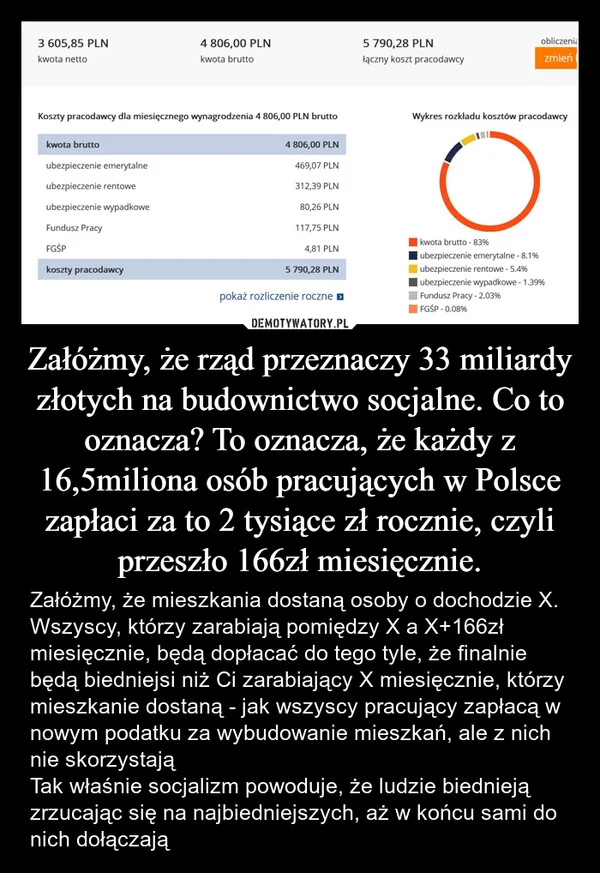 Załóżmy, że rząd przeznaczy 33 miliardy złotych na budownictwo socjalne. Co to oznacza? To oznacza, że każdy z 16,5miliona osób pracujących w Polsce zapłaci za to 2 tysiące zł rocznie, czyli przeszło 166zł miesięcznie.