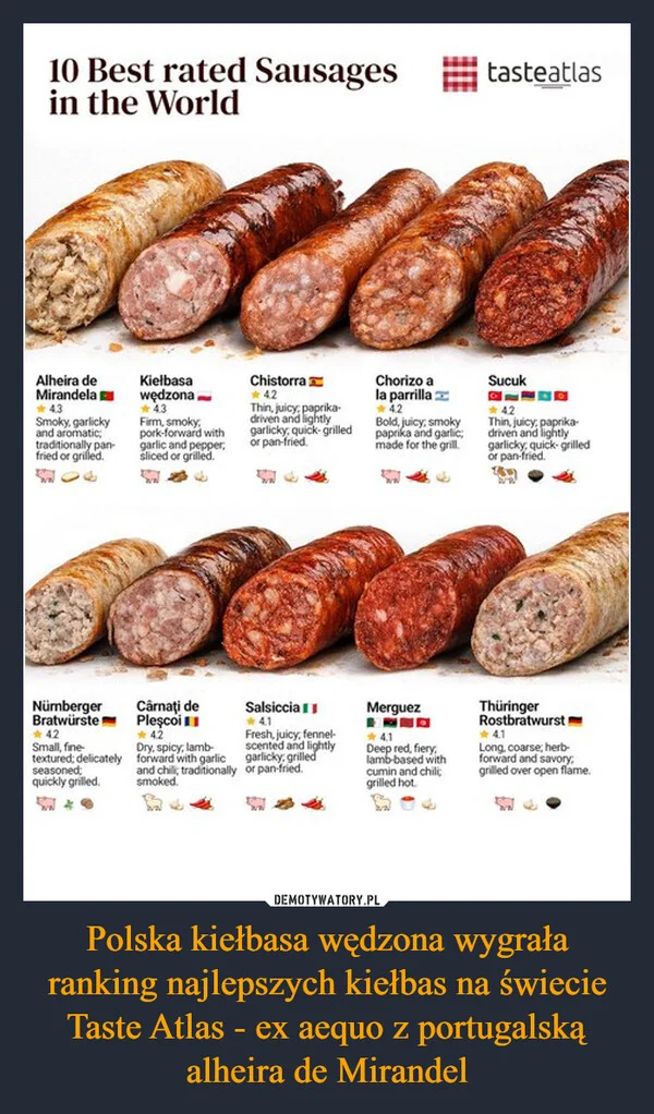 Polska kiełbasa wędzona wygrała ranking najlepszych kiełbas na świecie Taste Atlas - ex aequo z portugalską alheira de Mirandel