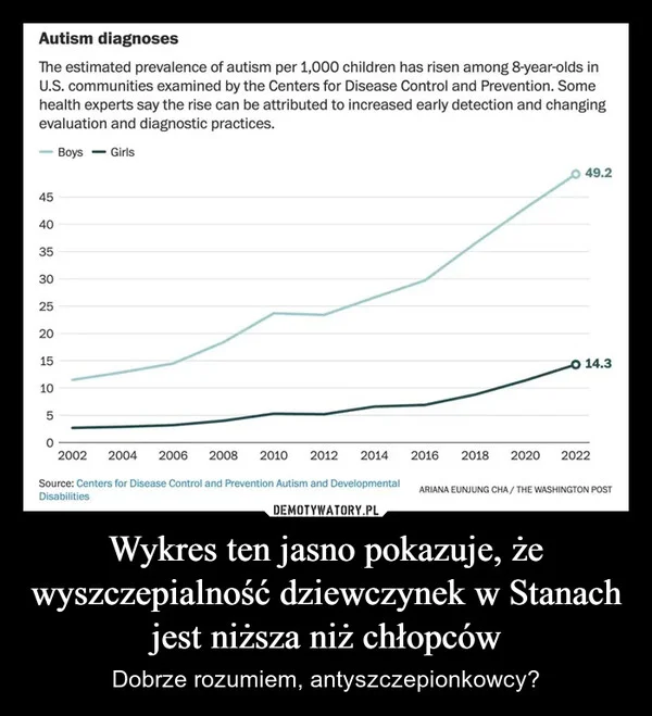 Wykres ten jasno pokazuje, że wyszczepialność dziewczynek w Stanach jest niższa niż chłopców