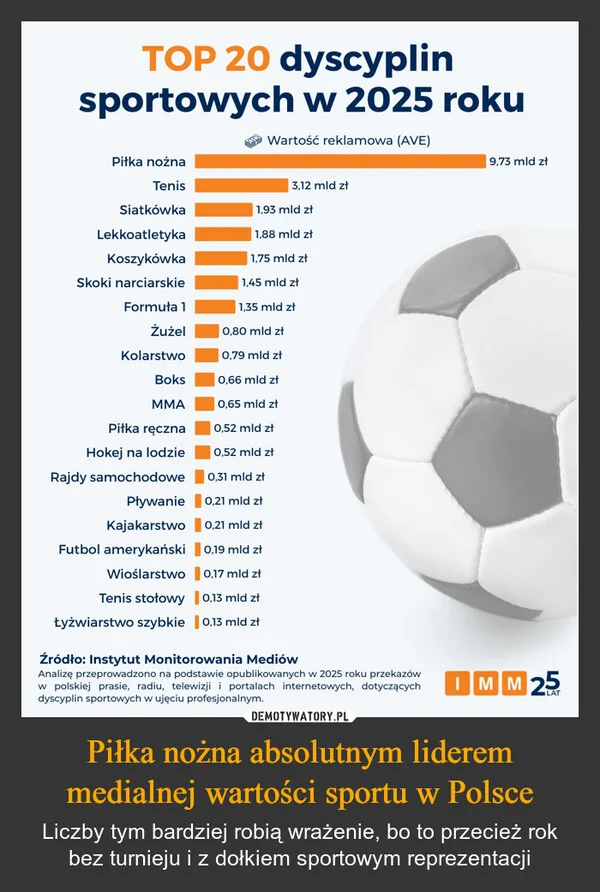 
    Piłka nożna absolutnym liderem medialnej wartości sportu w Polsce