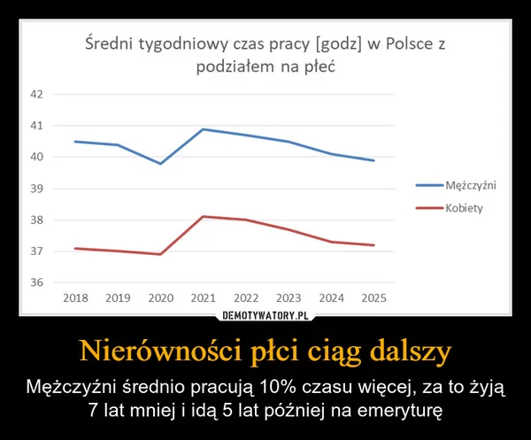 Nierówności płci ciąg dalszy