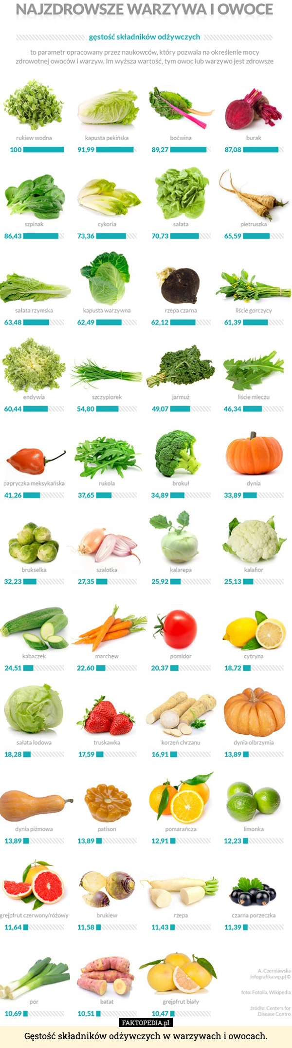 Gęstość składników odżywczych w warzywach i owocach.