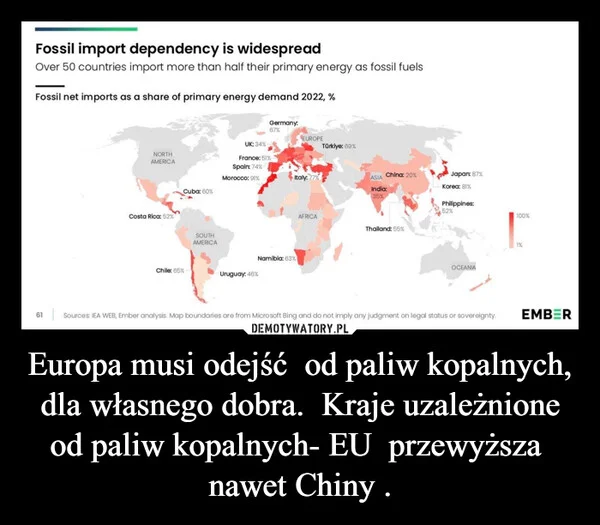Europa musi odejść od paliw kopalnych, dla własnego dobra. Kraje uzależnione od paliw kopalnych- EU przewyższa nawet Chiny .