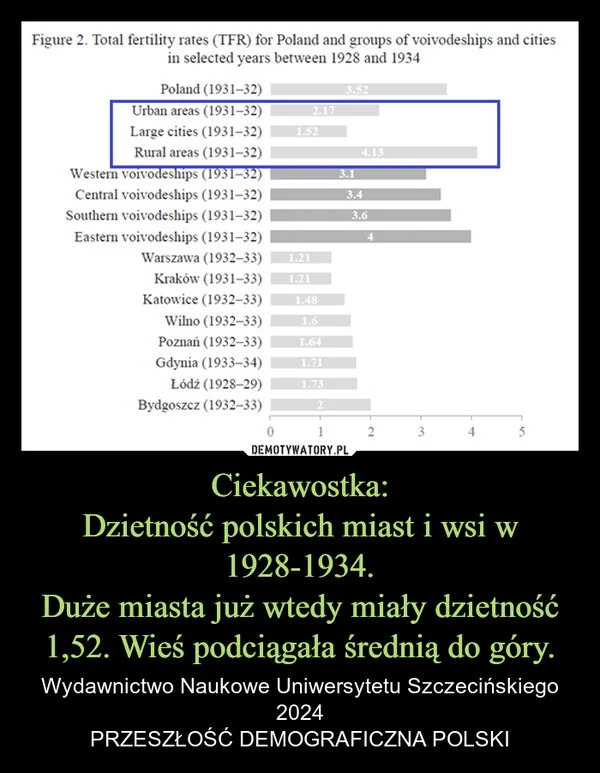 
    Ciekawostka: Dzietność polskich miast i wsi w 1928-1934. Duże miasta już wtedy miały dzietność 1,52. Wieś podciągała średnią do góry.