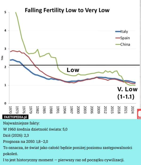 
    Najważniejsze fakty:
W 1960 średnia dzietność świata: 5,0
Dziś (2026): 2,3