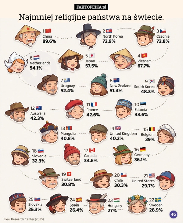 
    Najmniej religijne państwa na świecie.
