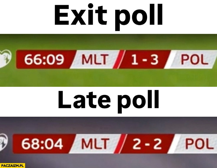 
    Mecz Polska-Malta wynik jak wybory exit poll 1:3, late poll 2:2