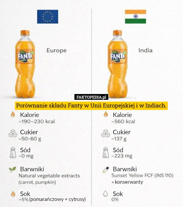 
    Porównanie składu Fanty w Unii Europejskiej i w Indiach.