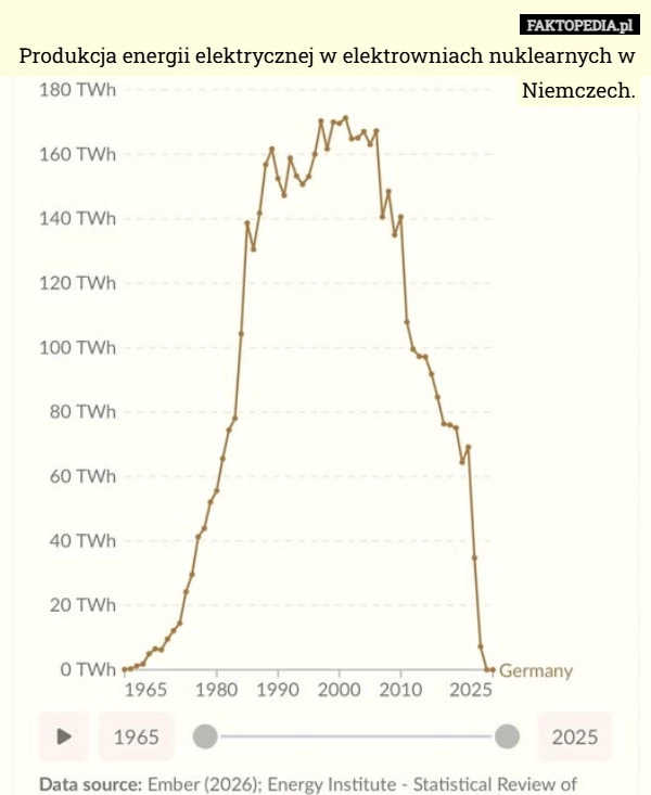 
    Produkcja energii elektrycznej w elektrowniach nuklearnych w Niemczech.