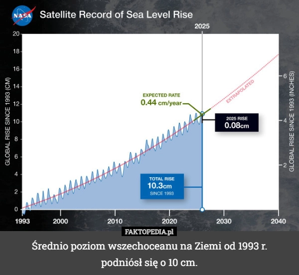 Średnio poziom wszechoceanu na Ziemi od 1993 r.
podniósł się o 10 cm.